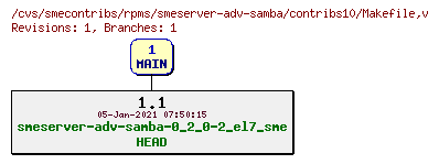 Revisions of rpms/smeserver-adv-samba/contribs10/Makefile
