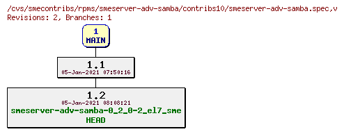 Revisions of rpms/smeserver-adv-samba/contribs10/smeserver-adv-samba.spec