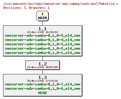 Revisions of rpms/smeserver-adv-samba/contribs7/Makefile