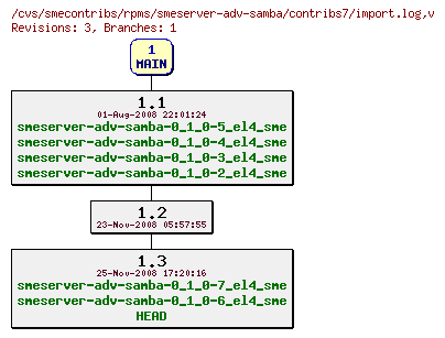 Revisions of rpms/smeserver-adv-samba/contribs7/import.log