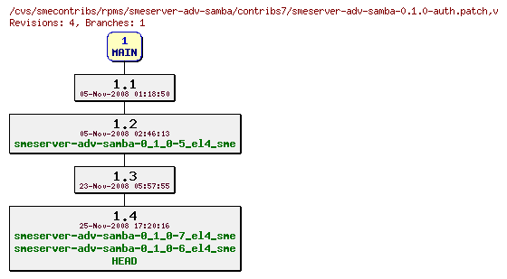 Revisions of rpms/smeserver-adv-samba/contribs7/smeserver-adv-samba-0.1.0-auth.patch