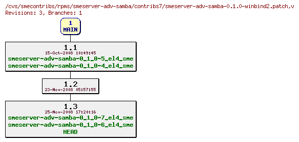 Revisions of rpms/smeserver-adv-samba/contribs7/smeserver-adv-samba-0.1.0-winbind2.patch