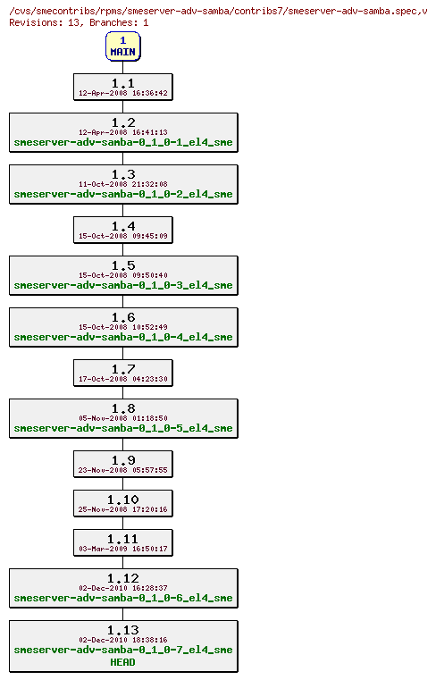 Revisions of rpms/smeserver-adv-samba/contribs7/smeserver-adv-samba.spec