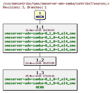 Revisions of rpms/smeserver-adv-samba/contribs7/sources