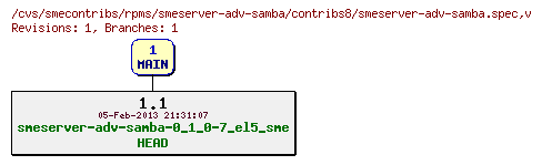 Revisions of rpms/smeserver-adv-samba/contribs8/smeserver-adv-samba.spec