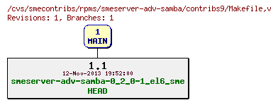 Revisions of rpms/smeserver-adv-samba/contribs9/Makefile
