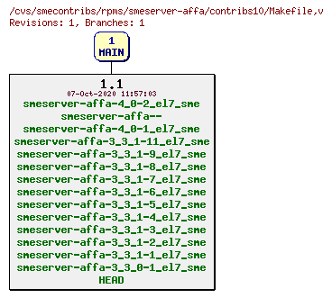 Revisions of rpms/smeserver-affa/contribs10/Makefile