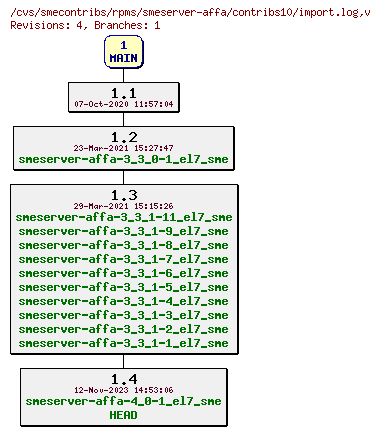 Revisions of rpms/smeserver-affa/contribs10/import.log