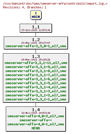 Revisions of rpms/smeserver-affa/contribs10/import.log