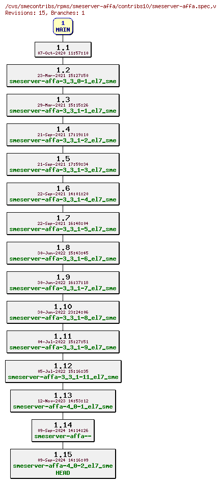 Revisions of rpms/smeserver-affa/contribs10/smeserver-affa.spec