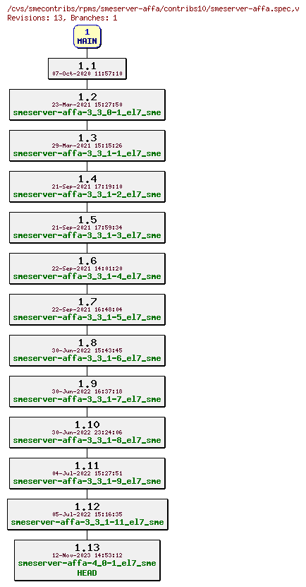 Revisions of rpms/smeserver-affa/contribs10/smeserver-affa.spec