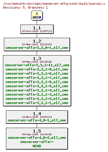 Revisions of rpms/smeserver-affa/contribs10/sources