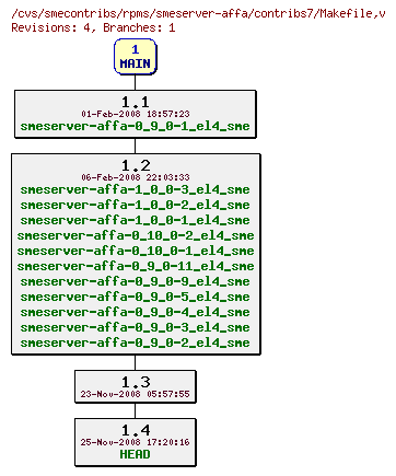 Revisions of rpms/smeserver-affa/contribs7/Makefile