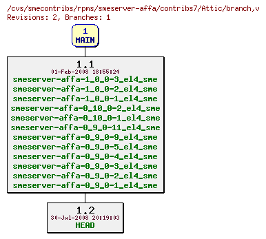 Revisions of rpms/smeserver-affa/contribs7/branch