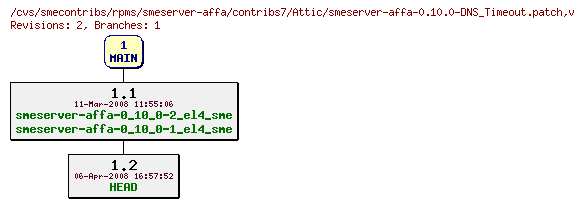 Revisions of rpms/smeserver-affa/contribs7/smeserver-affa-0.10.0-DNS_Timeout.patch