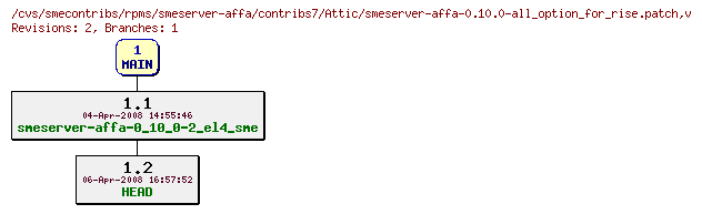 Revisions of rpms/smeserver-affa/contribs7/smeserver-affa-0.10.0-all_option_for_rise.patch