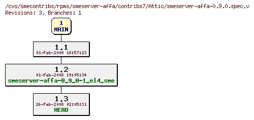 Revisions of rpms/smeserver-affa/contribs7/smeserver-affa-0.9.0.spec