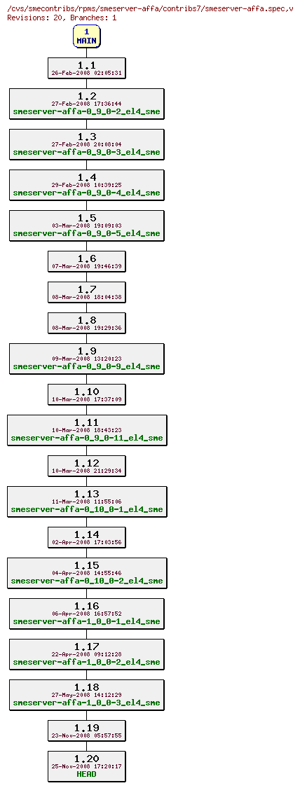 Revisions of rpms/smeserver-affa/contribs7/smeserver-affa.spec