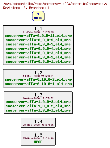 Revisions of rpms/smeserver-affa/contribs7/sources