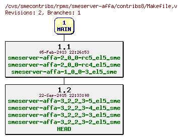 Revisions of rpms/smeserver-affa/contribs8/Makefile