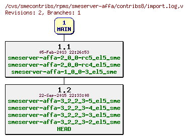 Revisions of rpms/smeserver-affa/contribs8/import.log