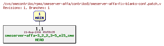 Revisions of rpms/smeserver-affa/contribs8/smeserver-affa-fix-blanks-conf.patch