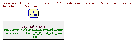 Revisions of rpms/smeserver-affa/contribs8/smeserver-affa-fix-ssh-port.patch
