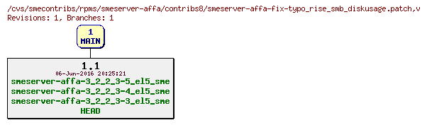 Revisions of rpms/smeserver-affa/contribs8/smeserver-affa-fix-typo_rise_smb_diskusage.patch