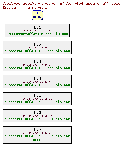 Revisions of rpms/smeserver-affa/contribs8/smeserver-affa.spec