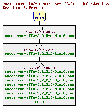 Revisions of rpms/smeserver-affa/contribs9/Makefile