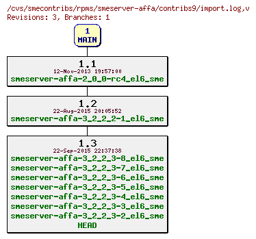 Revisions of rpms/smeserver-affa/contribs9/import.log