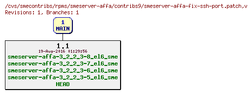 Revisions of rpms/smeserver-affa/contribs9/smeserver-affa-fix-ssh-port.patch