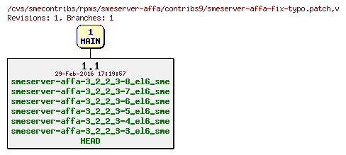 Revisions of rpms/smeserver-affa/contribs9/smeserver-affa-fix-typo.patch