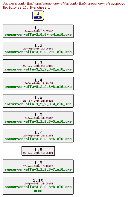 Revisions of rpms/smeserver-affa/contribs9/smeserver-affa.spec