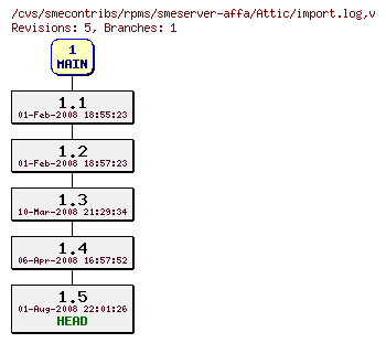 Revisions of rpms/smeserver-affa/import.log