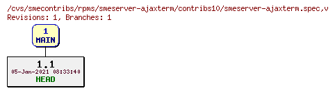 Revisions of rpms/smeserver-ajaxterm/contribs10/smeserver-ajaxterm.spec