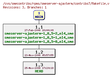 Revisions of rpms/smeserver-ajaxterm/contribs7/Makefile