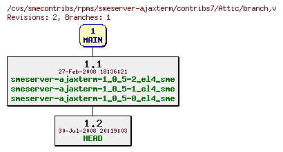 Revisions of rpms/smeserver-ajaxterm/contribs7/branch