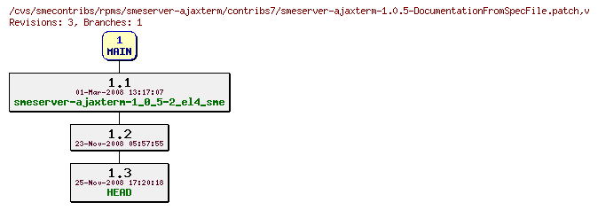 Revisions of rpms/smeserver-ajaxterm/contribs7/smeserver-ajaxterm-1.0.5-DocumentationFromSpecFile.patch