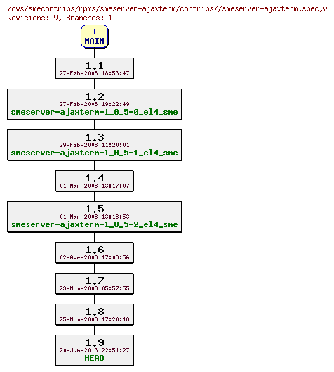 Revisions of rpms/smeserver-ajaxterm/contribs7/smeserver-ajaxterm.spec