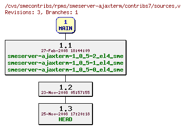 Revisions of rpms/smeserver-ajaxterm/contribs7/sources