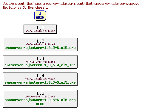 Revisions of rpms/smeserver-ajaxterm/contribs8/smeserver-ajaxterm.spec