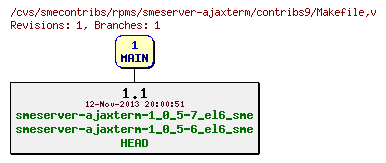 Revisions of rpms/smeserver-ajaxterm/contribs9/Makefile
