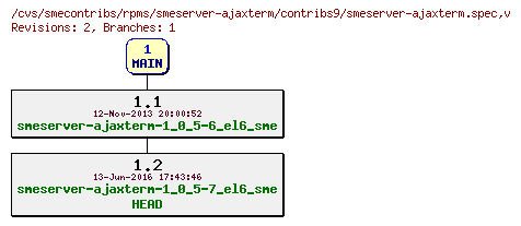 Revisions of rpms/smeserver-ajaxterm/contribs9/smeserver-ajaxterm.spec