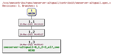 Revisions of rpms/smeserver-altqmail/contribs10/smeserver-altqmail.spec