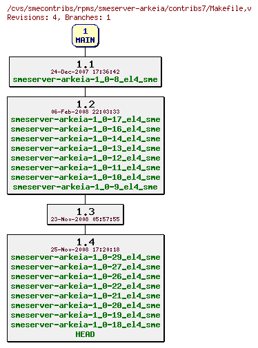 Revisions of rpms/smeserver-arkeia/contribs7/Makefile