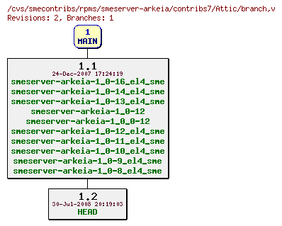 Revisions of rpms/smeserver-arkeia/contribs7/branch