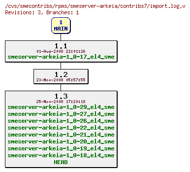 Revisions of rpms/smeserver-arkeia/contribs7/import.log