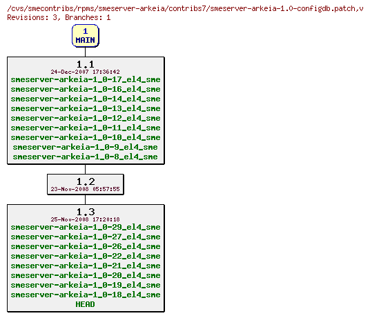 Revisions of rpms/smeserver-arkeia/contribs7/smeserver-arkeia-1.0-configdb.patch