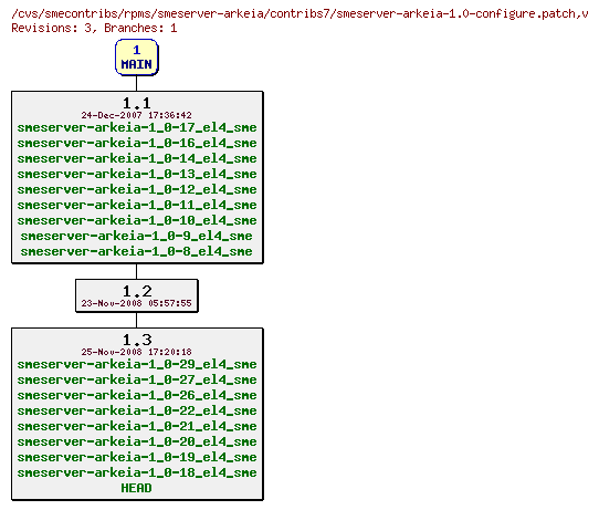 Revisions of rpms/smeserver-arkeia/contribs7/smeserver-arkeia-1.0-configure.patch